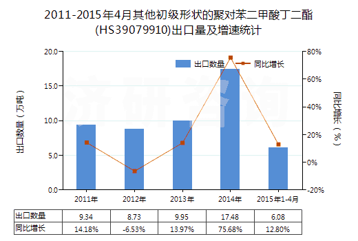 2011-2015年4月其他初級形狀的聚對苯二甲酸丁二酯(HS39079910)出口量及增速統(tǒng)計 2011-2015年4月其他初級形狀的聚對苯二甲酸丁二酯(HS39079910)出口量及增速統(tǒng)計